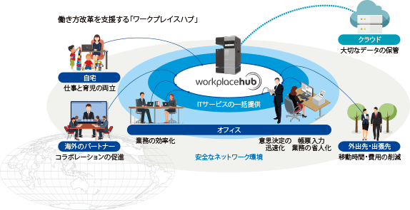 働き方改革を支援する「ワークプレイスハブ」