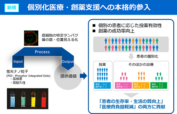 個別化医療・創薬支援への本格参入