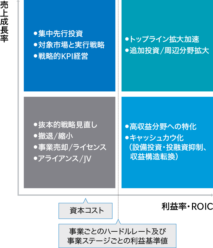 資本コストを意識した「事業の魅力度」評価