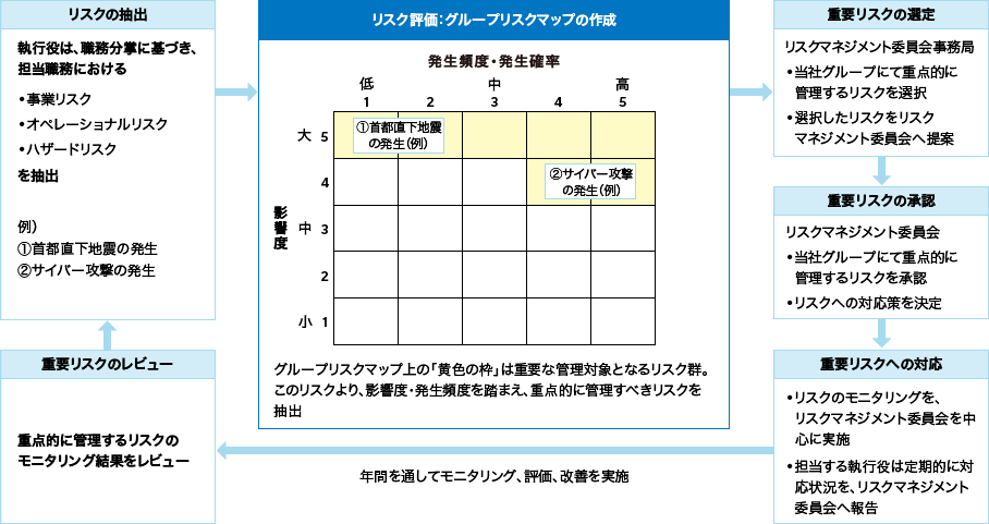 グループ重要リスクの特定フロー