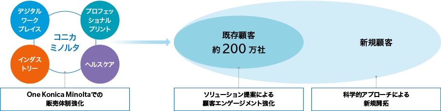 顧客接点を活かした販売強化施策