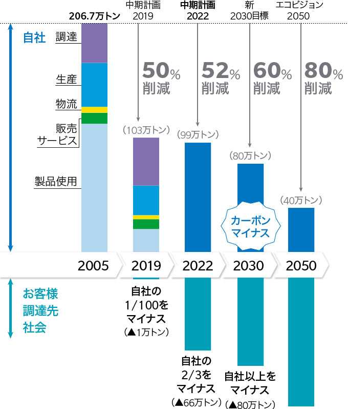 カーボンマイナスを2030年に前倒し