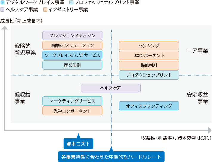 事業ポートフォリオマネジメント