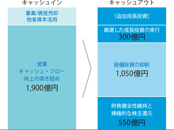 2021－2022年度のキャッシュアロケーションの考え方