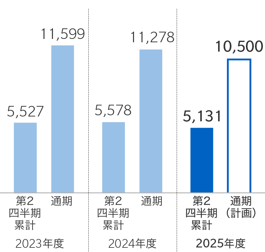 グラフ：2023年度[第2四半期累計：5527 / 通期：11599]　2024年度[第2四半期累計：5578 / 通期：11278]　2025年度[第2四半期累計：5131 / 通期（計画）：10500]