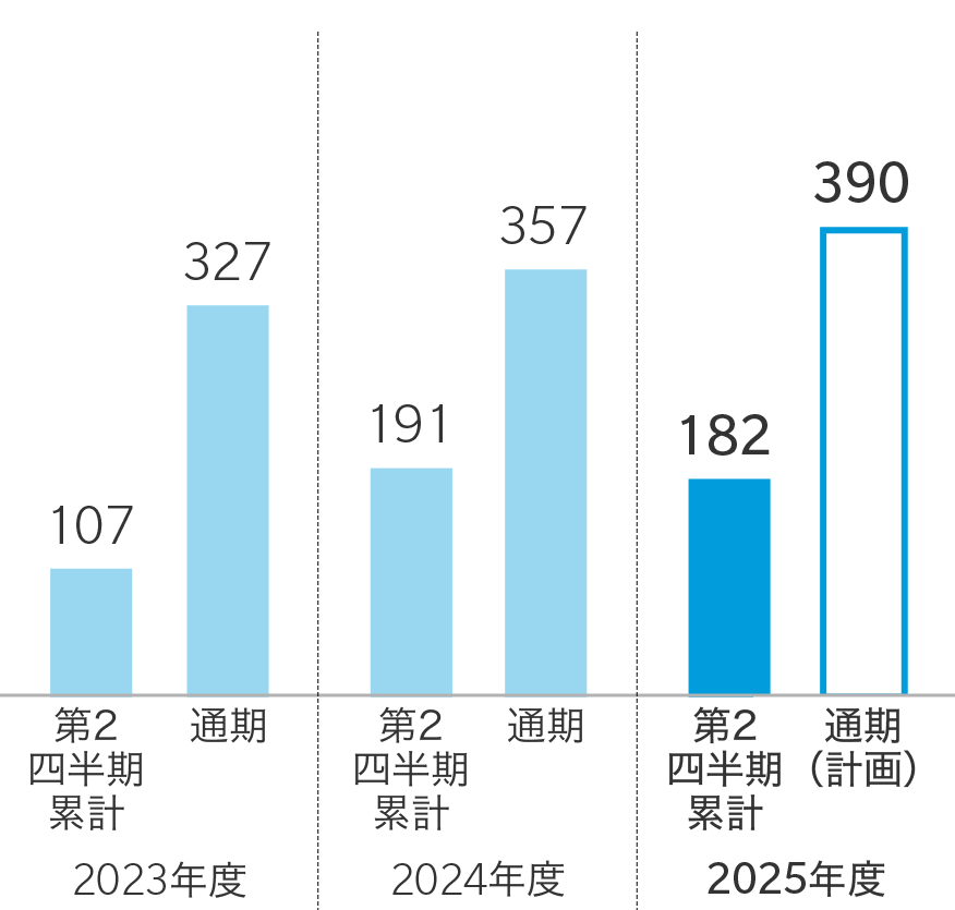 グラフ：2023年度[第2四半期累計：107 / 通期：327]　2024年度[第2四半期累計：191 / 通期：357]　2025年度[第2四半期累計：182 / 通期（計画）：390]