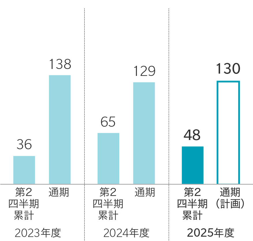 グラフ：2023年度[第2四半期累計：36 / 通期：138]　2024年度[第2四半期累計：65 / 通期：129]　2025年度[第2四半期累計：48 / 通期（計画）：130]