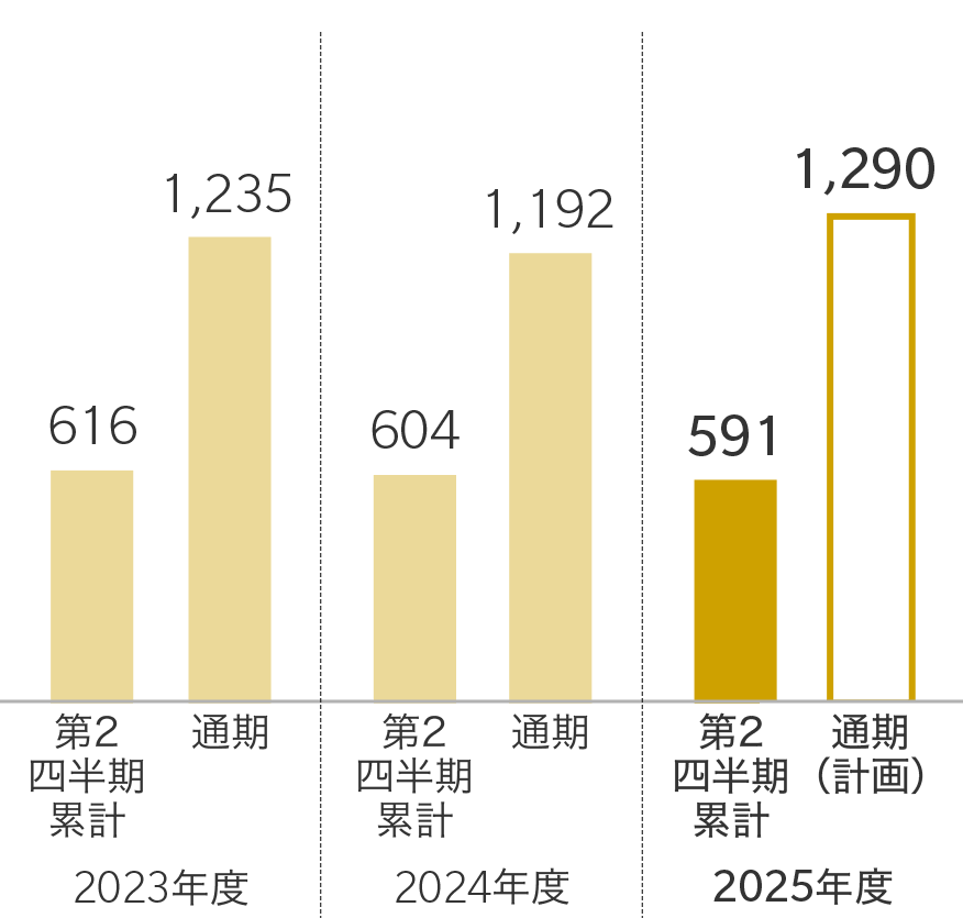 グラフ：2023年度[第2四半期累計：616 / 通期：1235]　2024年度[第2四半期累計：604 / 通期：1192]　2025年度[第2四半期累計：591 / 通期（計画）：1290]