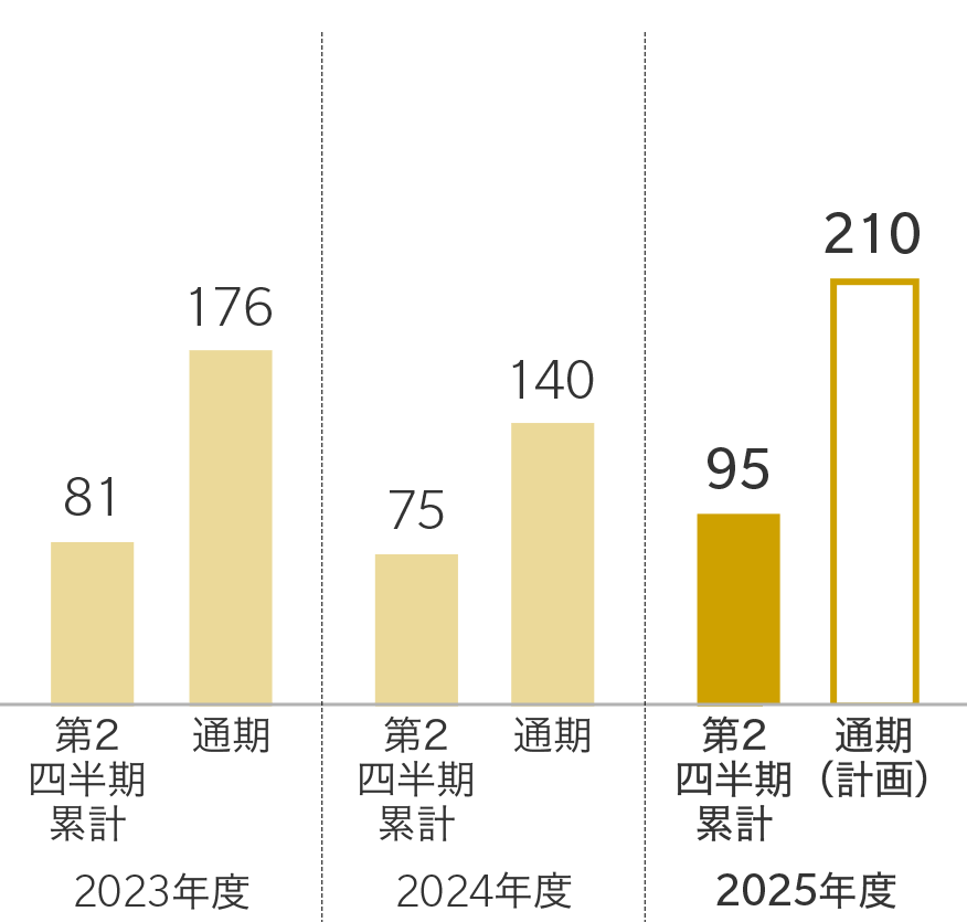 グラフ：2023年度[第2四半期累計：81 / 通期：176]　2024年度[第2四半期累計：75 / 通期：140]　2025年度[第2四半期累計：95 / 通期（計画）：210]