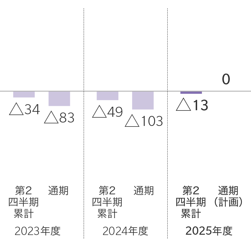 グラフ：2023年度[第2四半期累計：△34 / 通期：△83]　2024年度[第2四半期累計：△49 / 通期：△103]　2025年度[第2四半期累計：△13 / 通期（計画）：0]