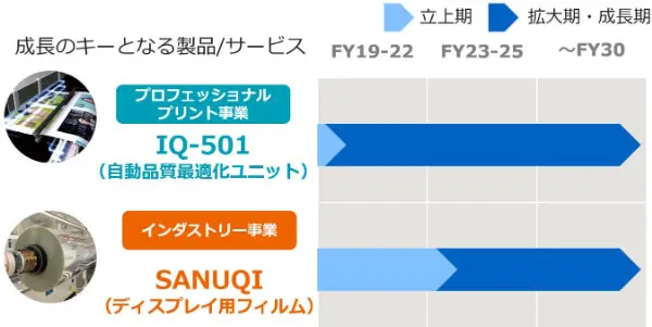 強化事業拡大のキーとなる製品・サービス