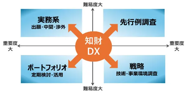 知財DXによる競争力強化と持続的価値創出