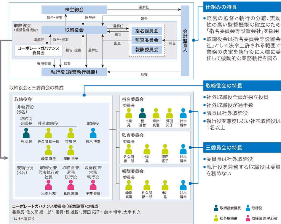 コーポレートガバナンス体制図