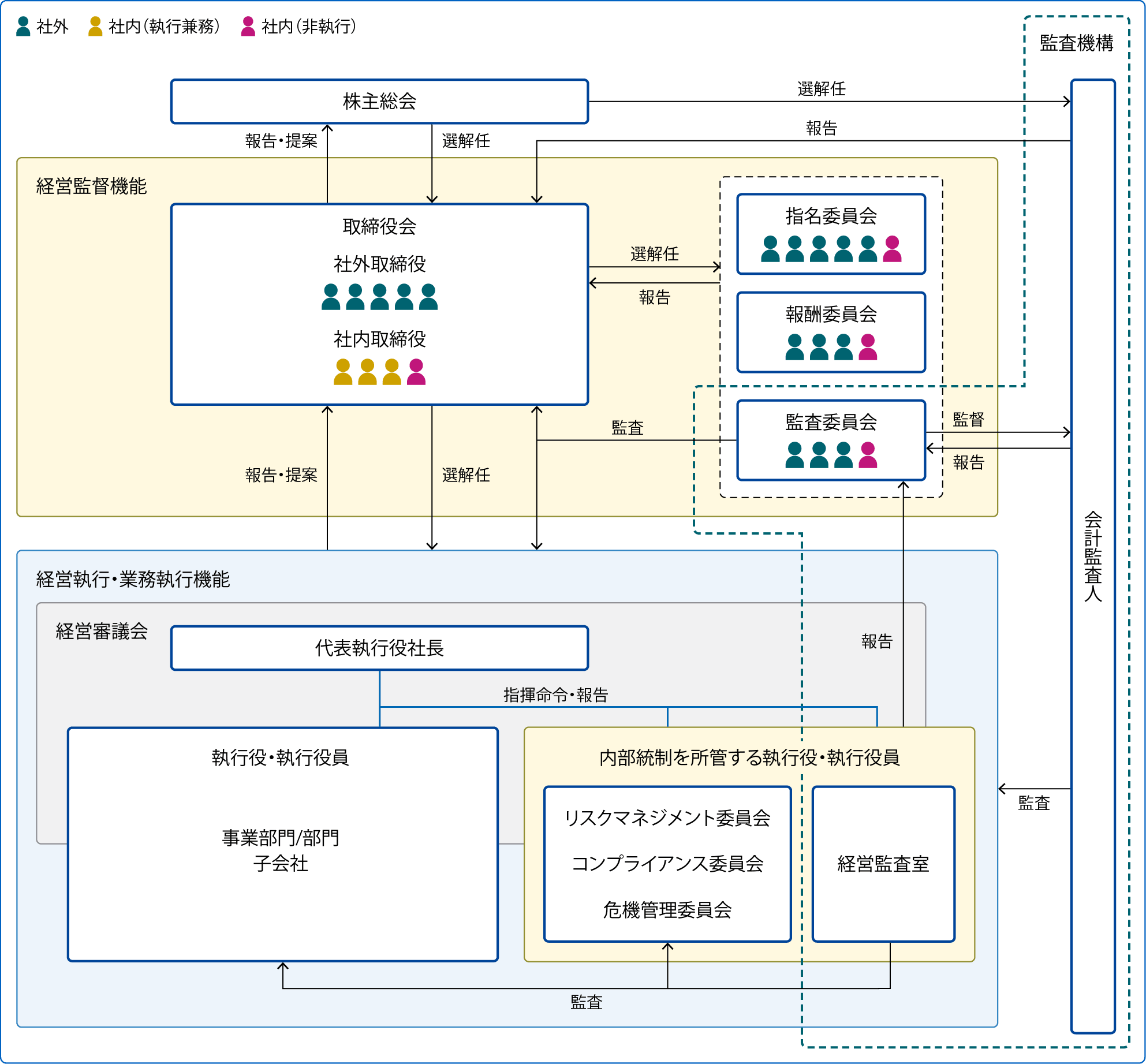 コーポレートガバナンス体制図
