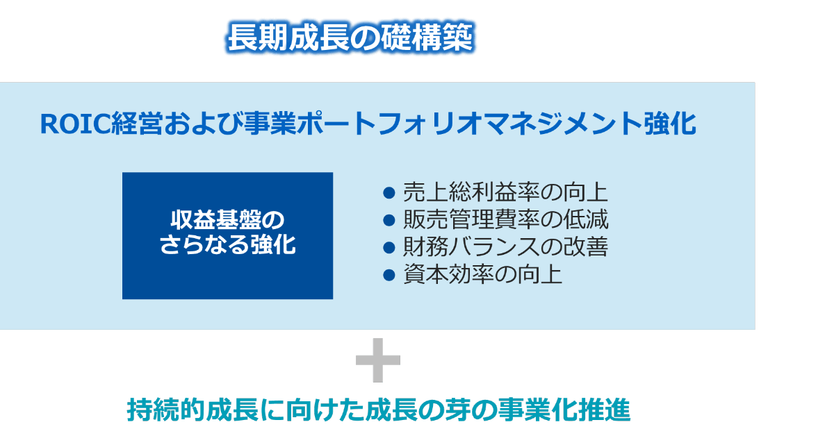 図：FY2026-2028 長期成長の礎構築