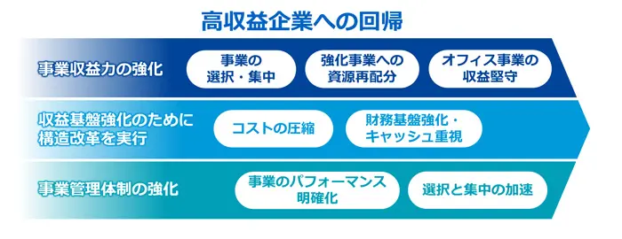 図：高収益事業の回帰を基本方針とし、「事業収益力の強化」「収益基盤強化のために構造改革を実行」「事業管理体制の強化」を実行
