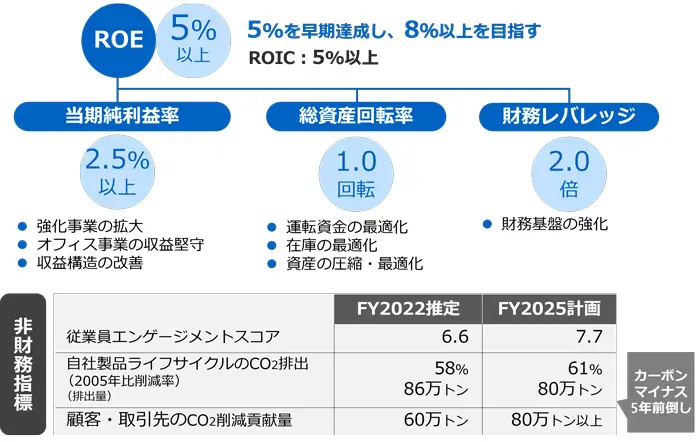 図：2025年指標　財務・非財務
