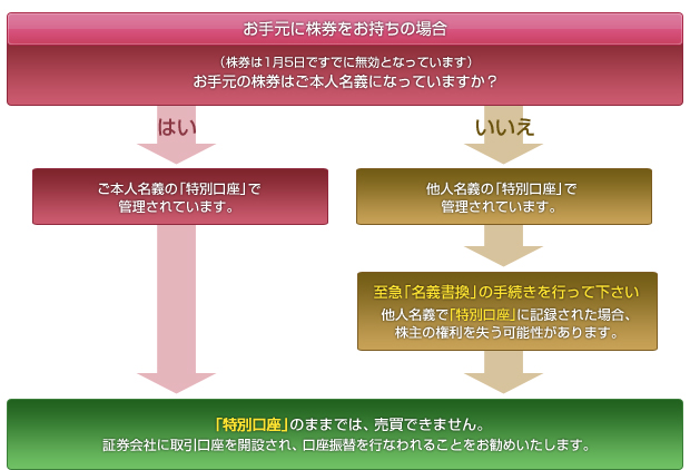 お手元に株券をお持ちの場合