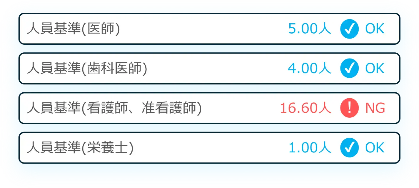 人員基準や加算要件のチェック