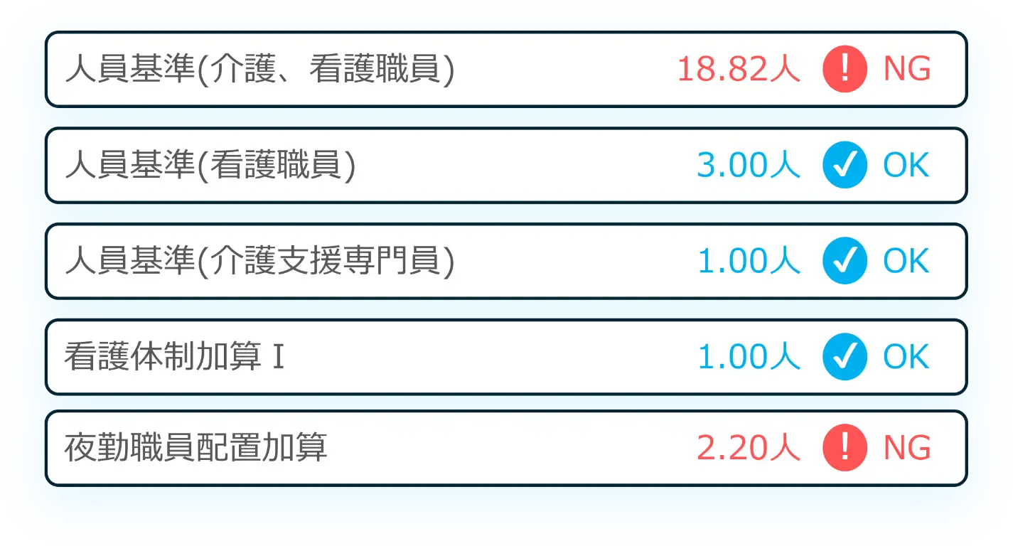 人員基準や加算要件のチェック