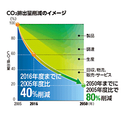 CO2排出量削減のイメージ