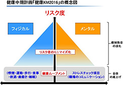 健康中期計画「健康KM2016」の概念図