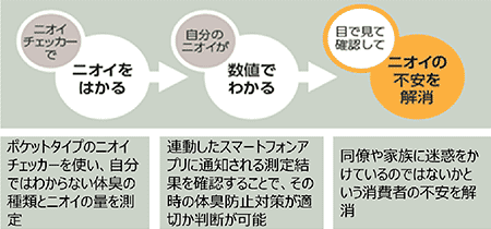 「一般消費者向けサービスのイメージ」