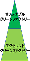 「エクセレントグリーンファクトリー認定制度」とはの図