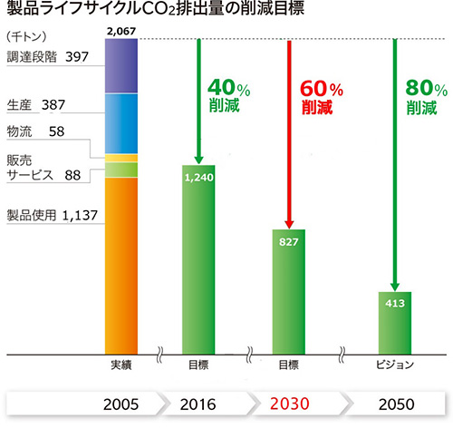 「製品ライフサイクルCO2排出量の削減目標」の図