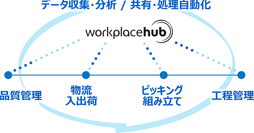 「Workplace Hub」の図