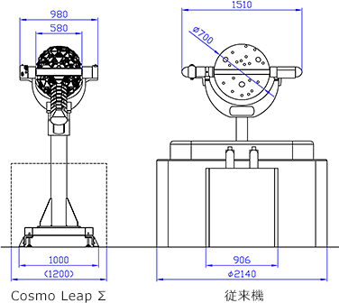 「Cosmo Leap Σ」と「従来機」の図