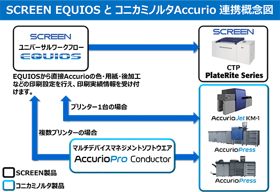 SCREEN EQUIOSとコニカミノルタAccurio連携概念図