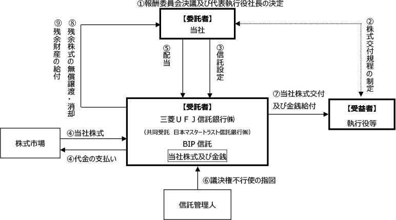 「BIP信託の仕組み」の図