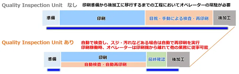 Quality Inspection Unitの活用による作業内容改善と時間短縮のイメージの画像