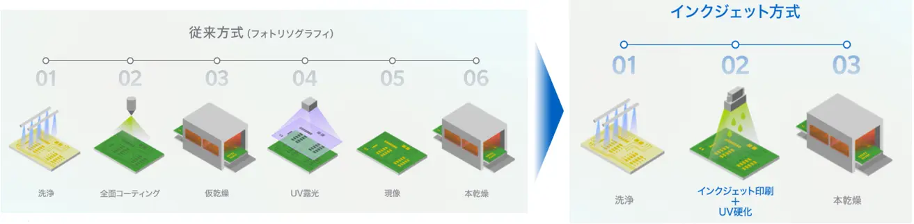 ソルダーレジスト形成のフロー図