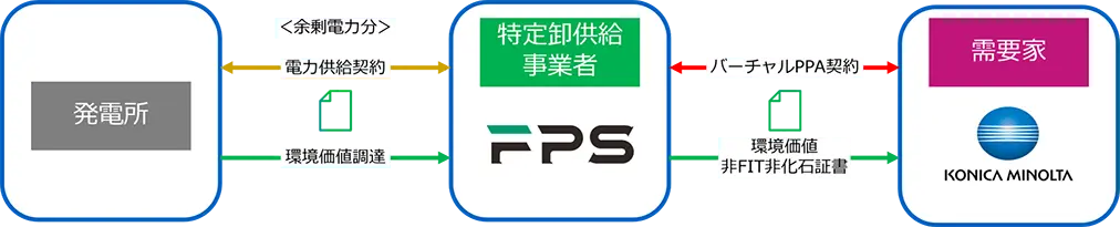 コニカミノルタ、FPSとバーチャルPPA契約締結