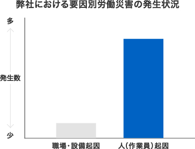 弊社における要因別労働災害の発生状況