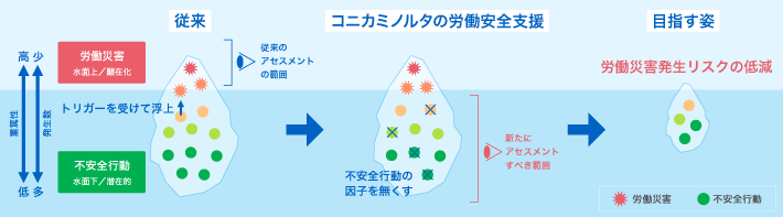 労働災害発生リスクの低減