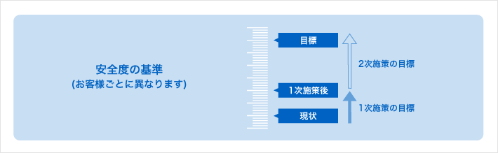 安全のCAPD（キャップ・ドゥ）管理の流れ