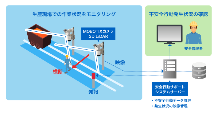 安全行動サポートシステムの概要