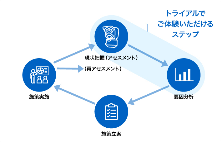 トライアルでご体験いただけるステップ