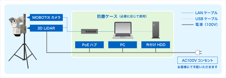 トライアル用機材のご紹介