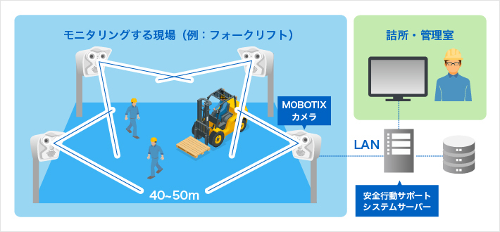 ユースケース1：広いスペースのモニタリング（屋内）