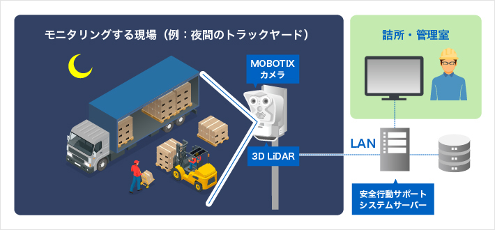 ユースケース3：屋外の夜間や暗所のモニタリング