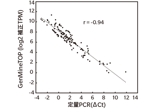相関図：GenMineTOPによる発現量（TPM）と対照法（定量PCR法) の2つの手法における測定結果及び測定結果間の相関係数rは-0.94でした