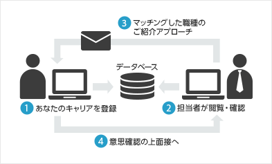 図：キャリア登録の流れ　1 あなたのキャリアを登録　2 担当者が閲覧・確認　3 マッチングした職種のご紹介アプローチ　4 意思確認の上面接へ