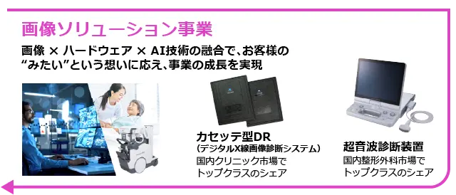 画像ソリューション事業:画像×ハードウェア×AI技術の融合で、お客様の“みたい”という想いに応え、事業の成長を実現