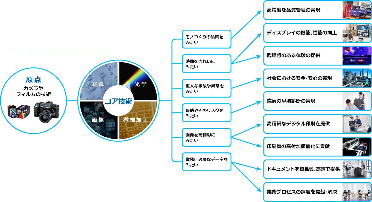 カメラ技術の原点から始まり多岐に渡る技術の系譜
