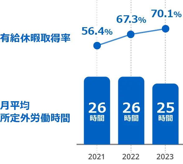 有給休暇取得率56.4%(2021)67.3%(2022)70.1%(2023) 月平均所定外労働時間26時間(2021)26時間(2022)25時間(2023)