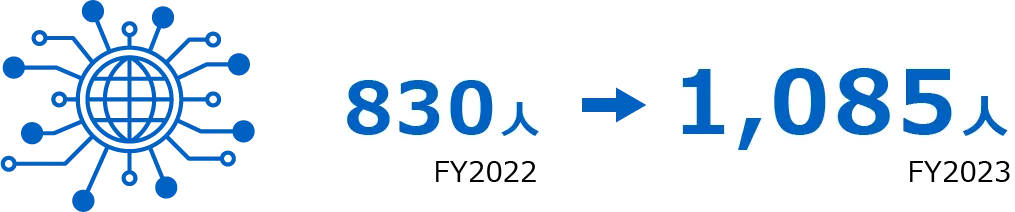 830人(FY2022)→1,085人(FY2023)